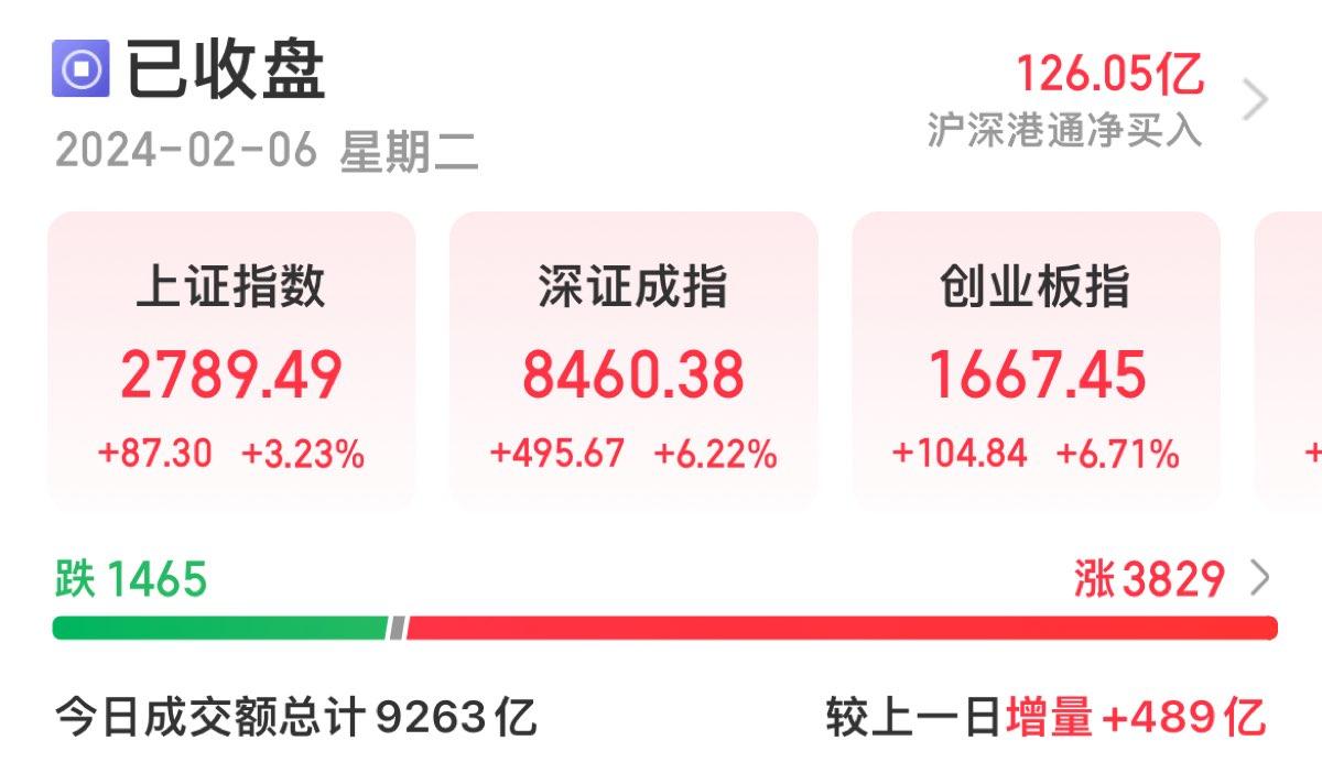 【每日收评】股市狂欢！北证50飙涨10%，全市场仅39股下跌