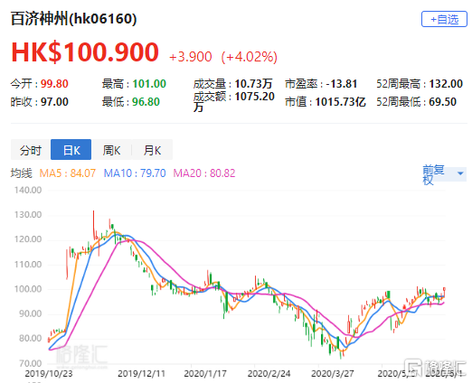 百济神州股价飙升9%，今年经营利润望首现正值